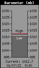 Current Barometer
