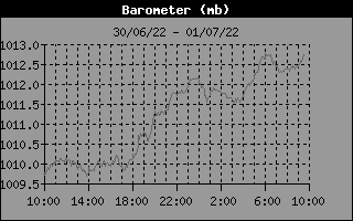 Barometer History