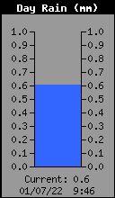Today's Rain